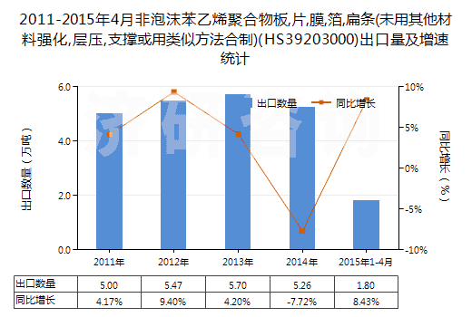 2011-2015年4月非泡沫苯乙烯聚合物板,片,膜,箔,扁條(未用其他材料強(qiáng)化,層壓,支撐或用類(lèi)似方法合制)(HS39203000)出口量及增速統(tǒng)計(jì) 2011-2015年4月非泡沫苯乙烯聚合物板,片,膜,箔,扁條(未用其他材料強(qiáng)化,層壓,支撐或用類(lèi)似方法合制)(HS39203000)出口量及增速統(tǒng)計(jì)